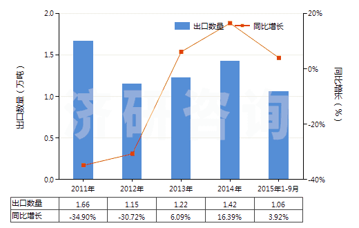 2011-2015年9月中國(guó)非零售聚酯變形紗線(HS54023390)出口量及增速統(tǒng)計(jì)